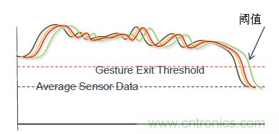 智能新亮點：且看手勢傳感器如何&ldquo;翻云覆雨&rdquo;