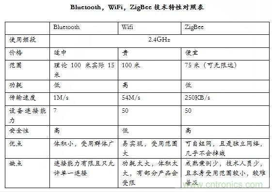 智能家居市場ZigBee/WiFi/藍(lán)牙三足鼎立，誰能稱霸？