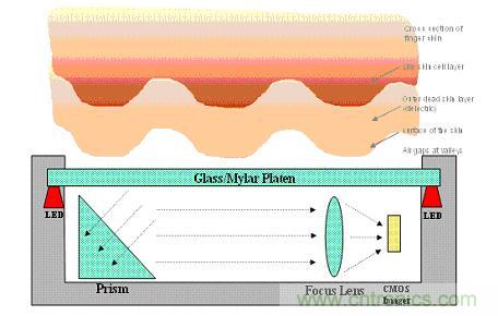 黑客竟能從手指照片復(fù)制指紋，指紋識(shí)別還安全嗎？