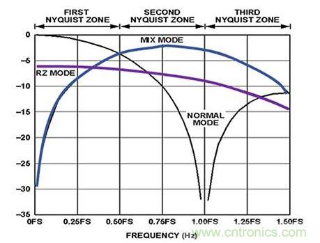 DAC Sinx/x輸出頻率響應(yīng)與混頻模式的關(guān)系