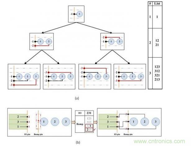 凸點(diǎn)選擇算法。(a)產(chǎn)生可移動的引腳順序。(b)選擇可盡量減少可移動引腳和I/O焊盤間交叉連接的引腳順序。