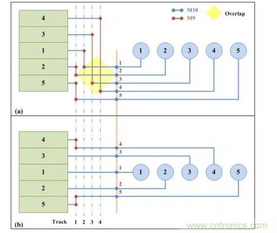 可移動引腳分配的兩個(gè)版本:(a)從單邊排序的可移動引腳分配。(b)使用凸點(diǎn)引腳選擇算法的可移動引腳分配。凸點(diǎn)引腳選擇算法可以實(shí)現(xiàn)更少走線的布線結(jié)果。