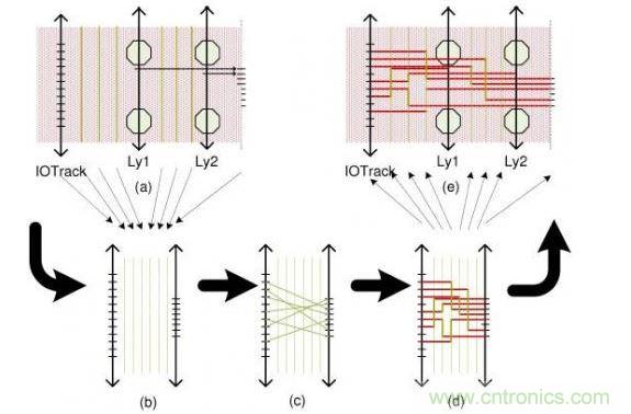 這個(gè)簡單例子解釋了布線流程：(a)區(qū)域性層分配，可移動引腳的分配以及版圖抽取。步驟(b)和(d)描述了使用哪根線以及使用通道布線完成從I/O焊盤到引腳的布線。(e)展示了重新映射進(jìn)原始版圖的布線結(jié)果。