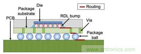倒裝芯片橫截面：信號(hào)線經(jīng)過包括重新布線層在內(nèi)的三個(gè)面。