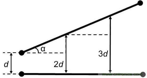 如果沒(méi)有并行導(dǎo)線(xiàn)段，版圖性能將得到很大的提升，因?yàn)椴⑿袑?dǎo)線(xiàn)段經(jīng)常是串?dāng)_的來(lái)源。隨著并行導(dǎo)線(xiàn)長(zhǎng)度的增長(zhǎng)，串?dāng)_等級(jí)將呈線(xiàn)性增加。當(dāng)并行導(dǎo)線(xiàn)之間的間距增加時(shí)，串?dāng)_則呈二次方減小。讓我們把兩條并行的1mm長(zhǎng)導(dǎo)線(xiàn)在間距為d時(shí)所產(chǎn)生的串?dāng)_等級(jí)設(shè)為e。 如果導(dǎo)線(xiàn)段之間有個(gè)夾角，那么當(dāng)這個(gè)夾角增加時(shí)，串?dāng)_等級(jí)將下降。這時(shí)的串?dāng)_不取決于導(dǎo)線(xiàn)長(zhǎng)度，僅受限于夾角值： 其中&alpha;代表導(dǎo)線(xiàn)段之間的夾角。 圖5：如何導(dǎo)線(xiàn)段之間有個(gè)夾角，那么串?dāng)_等級(jí)將隨這個(gè)夾角的增加而減小(d：導(dǎo)線(xiàn)段之間的距離，&alpha;：導(dǎo)線(xiàn)段之間的夾角)。 下面考慮三種導(dǎo)線(xiàn)布線(xiàn)方式。在圖2中的左邊(90度布局)，由于并行線(xiàn)段而存在最大的導(dǎo)線(xiàn)長(zhǎng)度和最大的電磁干擾值。在圖2的中間(45度布局)，導(dǎo)線(xiàn)長(zhǎng)度和電磁干擾值都減小了。在圖2的右邊(任意角度)，導(dǎo)線(xiàn)長(zhǎng)度最短，也沒(méi)有并行的導(dǎo)線(xiàn)段，因此干擾值可以忽略不計(jì)。 圖6：三種導(dǎo)線(xiàn)布線(xiàn)方式。 因此任意角度布線(xiàn)有助于減小總的導(dǎo)線(xiàn)長(zhǎng)度，并顯著減少電磁干擾。另外你應(yīng)該還記得對(duì)信號(hào)延時(shí)的影響吧(導(dǎo)線(xiàn)方向不應(yīng)該并行，并且不應(yīng)該垂直于PCB玻璃纖維方向)。
