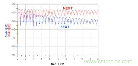 仿真帶狀線 Sdd31和 Sdd41(FEXT：遠(yuǎn)端串?dāng)_；NEXT：近端串?dāng)_)
