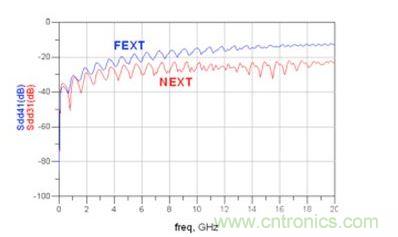 仿真微帶線 Sdd31和 Sdd41(FEXT：遠(yuǎn)端串?dāng)_；NEXT：近端串?dāng)_)
