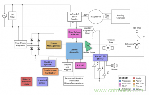 終極挑戰(zhàn)！微波爐解決方案新鮮出爐
