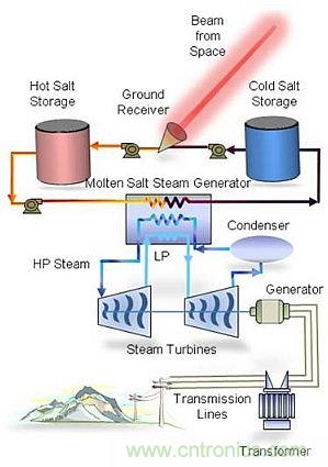 預言：無線電力傳輸或將改變未來世界？
