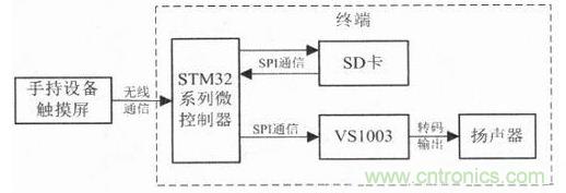 電路設(shè)計(jì)攻略:帶觸摸屏的無(wú)線解說(shuō)器設(shè)計(jì)