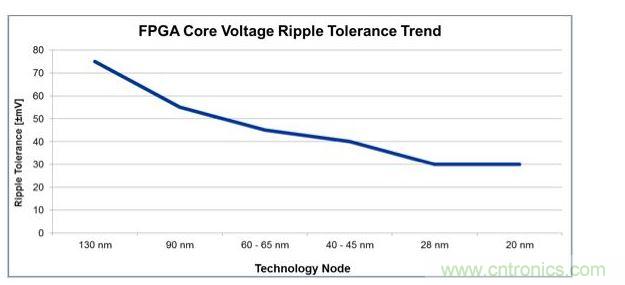 經(jīng)過4代工藝技術(shù)節(jié)點(diǎn)的發(fā)展，平均電壓紋波容差下降了一半還多，對(duì)電源設(shè)計(jì)師來說這就是增加復(fù)雜性的原因。