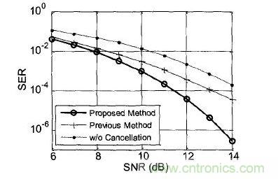 錯(cuò)誤符號(hào)率曲線(xiàn)