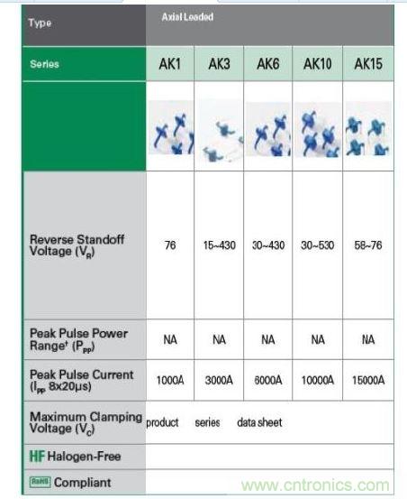  Littelfuse提供全套的AK大功率系列瞬態(tài)抑制二極管產(chǎn)品。
