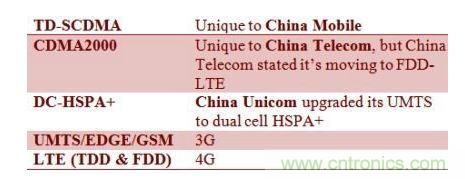 中國各家電信業(yè)者采用不同的基帶技術