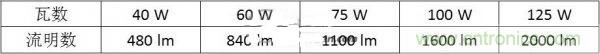 切莫走入誤區(qū)！LED行業(yè)的性價(jià)比指標(biāo)的&ldquo;雷區(qū)&rdquo;