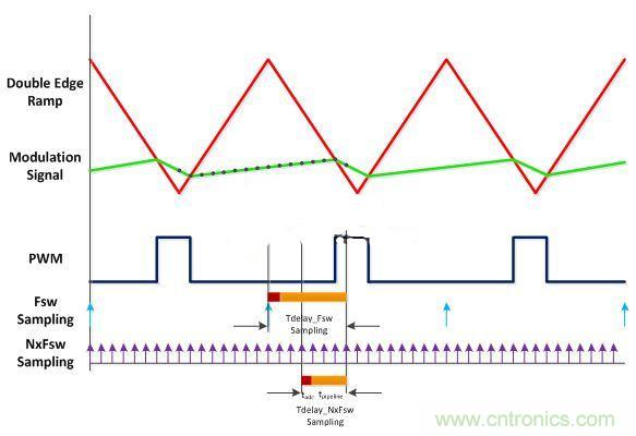 數(shù)字電源多頻技術詳解，降低總群延勢在必行