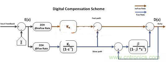 數(shù)字電源多頻技術詳解，降低總群延勢在必行
