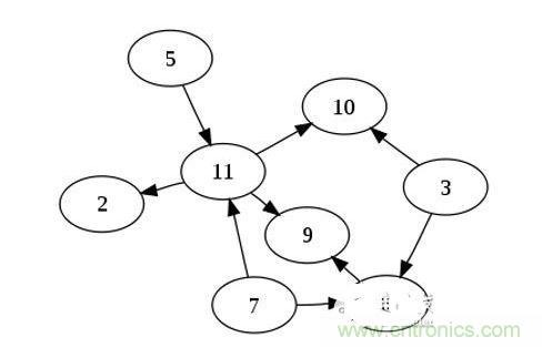 如果你有n個節(jié)點的列表，對于一個有向無環(huán)圖來說，最多可以有幾條邊