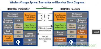 無線充電標(biāo)準(zhǔn)之爭：電磁感應(yīng)與磁共振，Who Win?