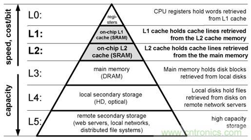 就是這么完美！在異步SRAM中速度和功耗&ldquo;齊步走&rdquo;