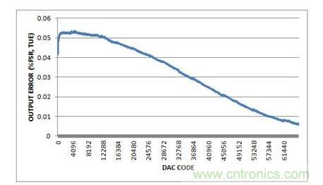 總不可調輸出誤差，-10V至+10V輸出范圍，20%過量程