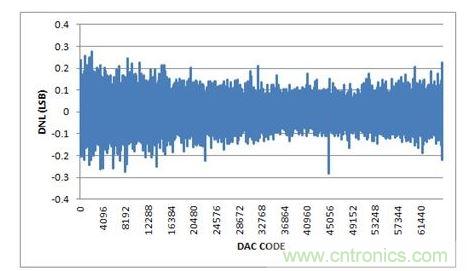 DNL，-10V至+10V輸出范圍，20%過量程