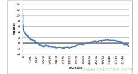 INL，-10V至+10V輸出范圍，20%過量程