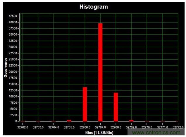 通道1 (AIN1)的直流直方圖，使用板載電源；0V直流輸入信號；400ksps采樣率；65,536個采樣；編碼分散性為6 LSB，98.6%的編碼在三個中心LSB之內；標準偏差為0.664；室溫。數據來自于MAXREFDES71參考設計。