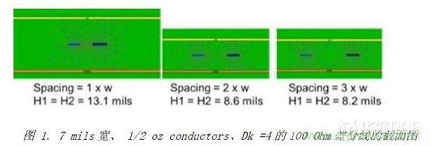 展示了三種不同耦合的100Ohm差分對的橫截面，緊耦合，松耦合，沒有耦合