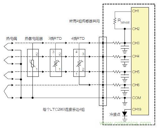 LTC2983包括故障檢測(cè)電路。該器件可確定，檢測(cè)電阻器或熱敏電阻器是否損壞/短路。如果所測(cè)溫度高于或低于熱敏電阻器規(guī)定的最大值或最小值，LTC2983就發(fā)出警報(bào)。熱敏電阻器可用作熱電偶的冷接點(diǎn)傳感器。在這種情況下，3個(gè)ADC同時(shí)測(cè)量熱電偶、檢測(cè)電阻器和熱敏電阻器。熱敏電阻器故障信息被傳遞到熱電偶測(cè)量結(jié)果中，熱敏電阻器溫度自動(dòng)用于補(bǔ)償冷接點(diǎn)溫度。 通用測(cè)量系統(tǒng) LTC2983可配置為通用溫度測(cè)量電路(參見圖3)?？山o單個(gè)LTC2983加上多達(dá)4組通用輸入。每一組輸入都可以直接用來(lái)數(shù)字化3線RTD、4線RTD、熱敏電阻器或熱電偶，而無(wú)需更改任何內(nèi)置硬件。每個(gè)傳感器都可以使用同樣的4個(gè)ADC輸入及保護(hù)/濾波電路，并可用軟件配置。所有4組傳感器都可以共用一個(gè)檢測(cè)電阻器，同時(shí)用一個(gè)二極管測(cè)量冷接點(diǎn)補(bǔ)償。LTC2983的輸入結(jié)構(gòu)允許任何傳感器連接到任何通道上。在LTC2983的任一和所有21個(gè)模擬輸入上，可以加上RTD、檢測(cè)電阻器、熱敏電阻器、熱電偶、二極管和冷接點(diǎn)補(bǔ)償?shù)娜我饨M合。 圖3：通用溫度測(cè)量系統(tǒng) 結(jié)論 LTC2983是開創(chuàng)性的高性能溫度測(cè)量系統(tǒng)。該器件能夠以實(shí)驗(yàn)室級(jí)精確度直接數(shù)字化熱電偶、RTD、熱敏電阻器和二極管。LTC2983整合了3個(gè)24位增量累加ADC和一個(gè)專有前端，以解決與溫度測(cè)量有關(guān)的很多典型問題。高輸入阻抗以及在零點(diǎn)輸入范圍允許直接數(shù)字化所有溫度傳感器，并易于進(jìn)行輸入預(yù)測(cè)。20 個(gè)靈活的模擬輸入使得能夠通過一個(gè)簡(jiǎn)單的SPI接口重新設(shè)定該器件，因此可用同一種硬件設(shè)計(jì)測(cè)量任何傳感器。LTC2983自動(dòng)執(zhí)行冷接點(diǎn)補(bǔ)償，可用任何傳感器測(cè)量冷接點(diǎn)，而且提供故障報(bào)告。該器件可以直接測(cè)量2、3或4線RTD，并可非常容易地共用檢測(cè)電阻器以節(jié)省成本，同時(shí)非常容易地輪換電流源，以消除寄生熱效應(yīng)。LTC2983可自動(dòng)設(shè)定電流源范圍，以提高準(zhǔn)確度、降低與熱敏電阻器測(cè)量有關(guān)的噪聲。LTC2983允許使用用戶可編程的定制傳感器?；诒淼亩ㄖ芌TD、熱電偶和熱敏電阻器可以設(shè)定到該器件中。LTC2983在一個(gè)完整的單芯片溫度測(cè)量系統(tǒng)中，整合了高準(zhǔn)確度、易用的傳感器接口，并提供很高的靈活性。