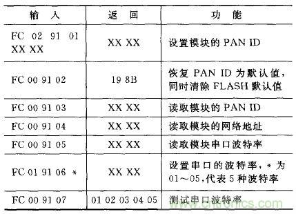 ZigBee與WiFi首次合作，雙模網(wǎng)關(guān)的設(shè)計與實現(xiàn)