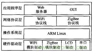 ZigBee與WiFi首次合作，雙模網(wǎng)關(guān)的設(shè)計與實現(xiàn)