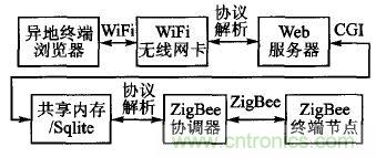 ZigBee與WiFi首次合作，雙模網(wǎng)關(guān)的設(shè)計與實現(xiàn)
