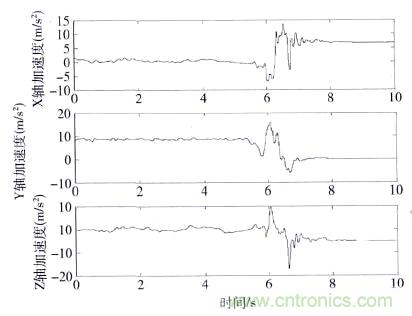 智能手機(jī)又有新發(fā)現(xiàn)！人體跌倒檢測系統(tǒng)的設(shè)計(jì)