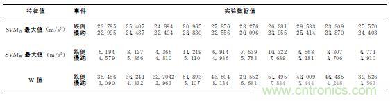 智能手機(jī)又有新發(fā)現(xiàn)！人體跌倒檢測系統(tǒng)的設(shè)計(jì)