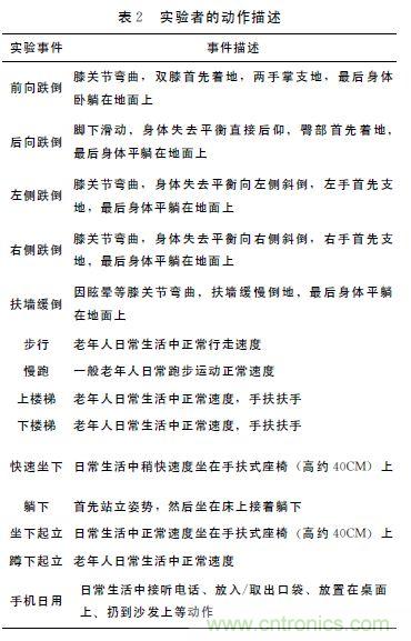 智能手機(jī)又有新發(fā)現(xiàn)！人體跌倒檢測系統(tǒng)的設(shè)計(jì)