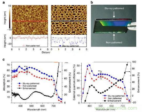 爆炸新聞！低成本太陽能板吸收率竟達40%!