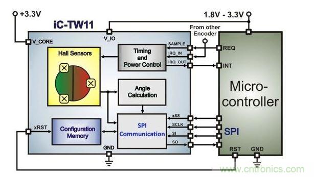 帶有微控制器的超低功耗霍爾編碼器架構(gòu)。