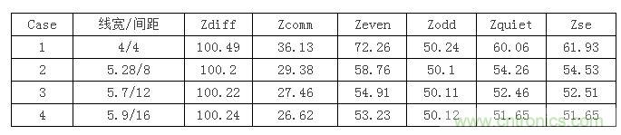 【導讀】在設(shè)計初期，確定差分信號線寬間距時，我們會面對這么個選擇：相同的阻抗管控，對應(yīng)著不同的線寬間距，4mil/4mil，5mil/8mil...其中間距大的我們叫松耦合，間距小的就叫緊耦合。遇到這種情況我們該如何選擇呢？如果我是設(shè)計工程師我就選緊耦合，因為占用的空間小啊，布線容易啊。本文就要分析一下松緊耦合的優(yōu)缺點了，因為凡事有利就有弊呀。  首先從反射的角度來分析，反射最主要的切入點就是阻抗。耦合的松緊會影響傳輸線的各種阻抗參數(shù)，下表顯示了介質(zhì)厚度為3.8mil，介電系數(shù)為4.5，銅厚1.2mil時，差分阻抗保持在100歐姆，不同線間距對傳輸線阻抗的影響。其中Zquiet為當其中一條線保持靜態(tài)，另一條線上單端信號感受到的阻抗，Zse為附近沒有其他傳輸線時的單端阻抗。 1 從表中可以看到雖然差分阻抗都相同，但共模阻抗相差較大，耦合越緊共模阻抗越大，我們知道理想的共模端接是25歐姆，所以緊耦合的共模反射肯定要比松耦合大。還有信號出pin時，是從無耦合區(qū)域進入耦合區(qū)域，先感受到單根阻抗，再耦合阻抗，在這種情況下，緊耦合兩部分阻抗差也比松耦合大，反射也會越嚴重。下面我們就仿真驗證一下，我們用case1，case2，case4的線寬間距來搭建鏈路，無耦合區(qū)域長度為30mil，耦合區(qū)域為2000mil。 2 差分回波損耗對比（紅：case1；藍色：case2；玫紅：case4）： 3 共?；夭〒p耗對比（紅：case1；藍色：case2；玫紅：case4）： 4 仿真結(jié)果證明了緊耦合的反射確實比松耦合嚴重哦。  再從串擾來分析一下。都說緊耦合抗干擾能力強，事實是否如此呢？同樣用case1，case2，case4的線寬間距來搭建鏈路，攻擊線是單根信號，距離差分對10mil，阻抗50ohm，加了上升沿是100ps的1v階躍信號。 5 差分噪聲（紅：case1；藍色：case2；玫紅：case4）： 6 嘢，仿真結(jié)果顯示緊耦合的差分噪聲確實要小些哦，那共模噪聲呢？  共模噪聲（紅：case1；藍色：case2；玫紅：case4）： 7 結(jié)果相反哦，松耦合抗共模噪聲的能力更強些。為什么呢？耦合越緊，干擾源對兩根信號的串擾就越接近，我們知道差分信號是兩信號相減，串擾越接近的話抵消的就越多，得到的差分串擾就越小。但共模信號是兩根信號串擾電壓的平均值，是相加，所以緊耦合比之松耦合會加劇共模串擾。  另外松耦合的線寬較緊耦合寬，導體損耗相對小，在長距離的高速信號傳輸時一般都會建議采用5mil以上的線寬。  綜合空間，反射，串擾和損耗等因素，對于走線很長的高速差分互連最好使用相對松耦合。