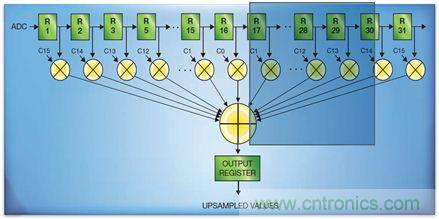 如何實現(xiàn)高效并行的實時上采樣？FPGA獻(xiàn)計
