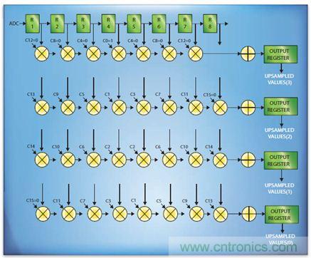 如何實現(xiàn)高效并行的實時上采樣？FPGA獻(xiàn)計