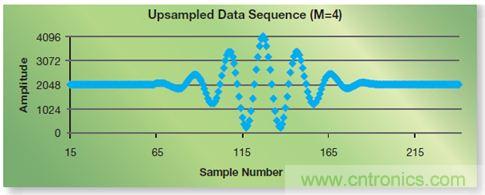 如何實現(xiàn)高效并行的實時上采樣？FPGA獻(xiàn)計