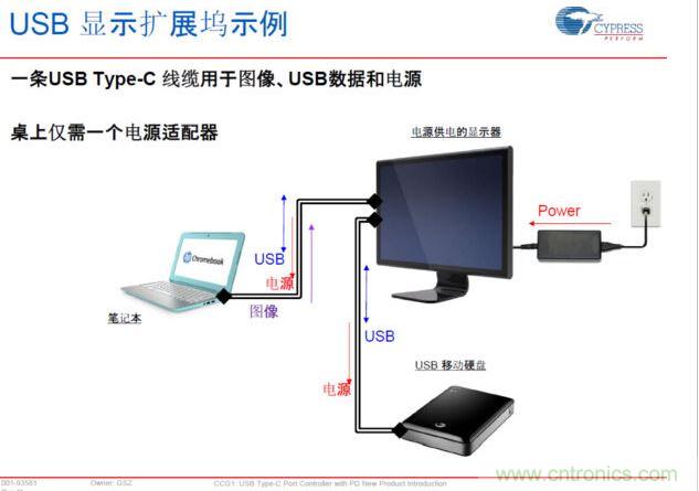 Type-C PD，將電源、圖像、USB數(shù)據(jù)連接合而為一，大大簡化了桌面的配件