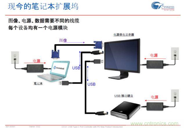 Type-C PD，將電源、圖像、USB數(shù)據(jù)連接合而為一，大大簡化了桌面的配件