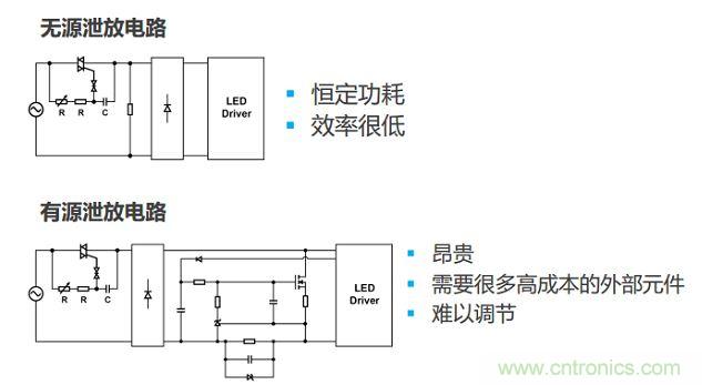 很多低功耗燈泡設(shè)計(jì)采用泄放電路讓TRIAC獲得額外電流。兩種泄放電路要么效率低，要么不經(jīng)濟(jì)