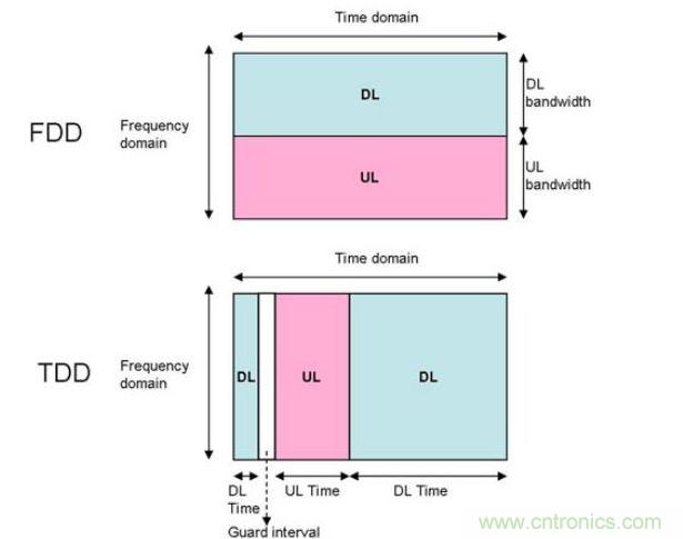 FDD與TDD模式框架結構示意圖 數(shù)據源：資策會