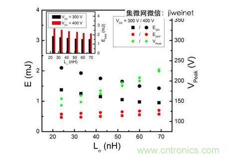 HS3 IGBT切換能量EON和EOFF及VPeak與VDC = 300和400V雜散電感的關(guān)系。上方插圖為HS3 IGBT的Etotal與雜散電感VDC = 300和400V的關(guān)系。