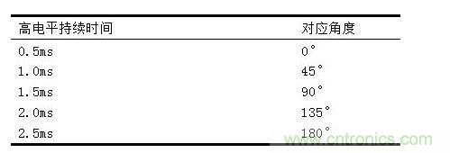 伺服電機占空比與旋轉(zhuǎn)角度的對應(yīng)關(guān)系