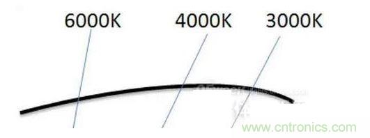 ，色溫偏差&plusmn;150K