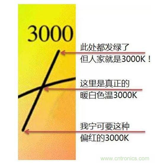 ，色溫偏差&plusmn;150K